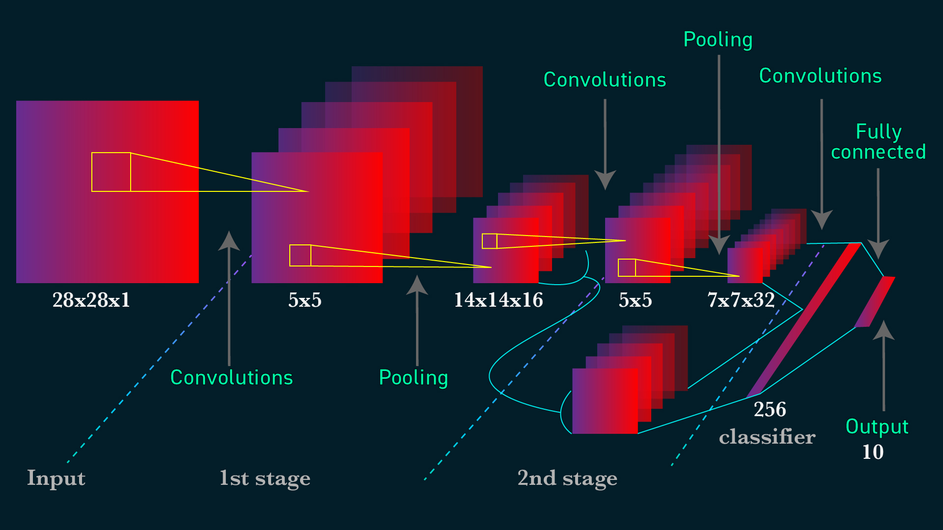 Bridging Search-Based AI and Conventional Neural Networks